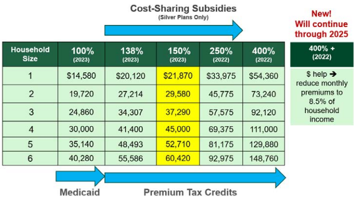 Cost-Sharing Susidies