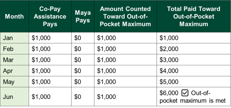 Table showing monthly co-pay assistance of $1,000 from January through June, with Maya paying $0 each month. The full $1,000 counts toward the out-of-pocket maximum each month, reaching $6,000 in June, when the out-of-pocket maximum is met