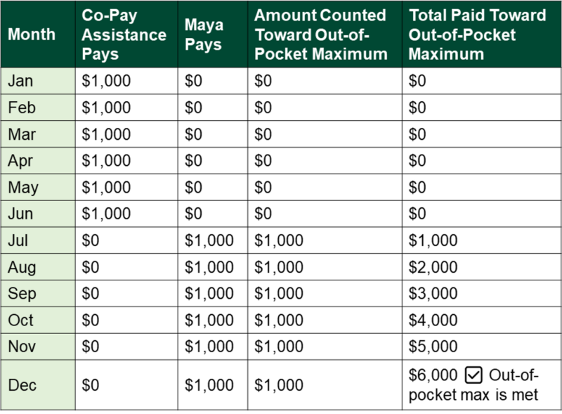 Table showing co-pay assistance covering $1,000 per month from January through June with Maya paying $0, but none of it counting toward the out-of-pocket maximum. From July through December, assistance ends and Maya pays $1,000 per month, which counts toward the out-of-pocket maximum, reaching $6,000 in December when the maximum is met.