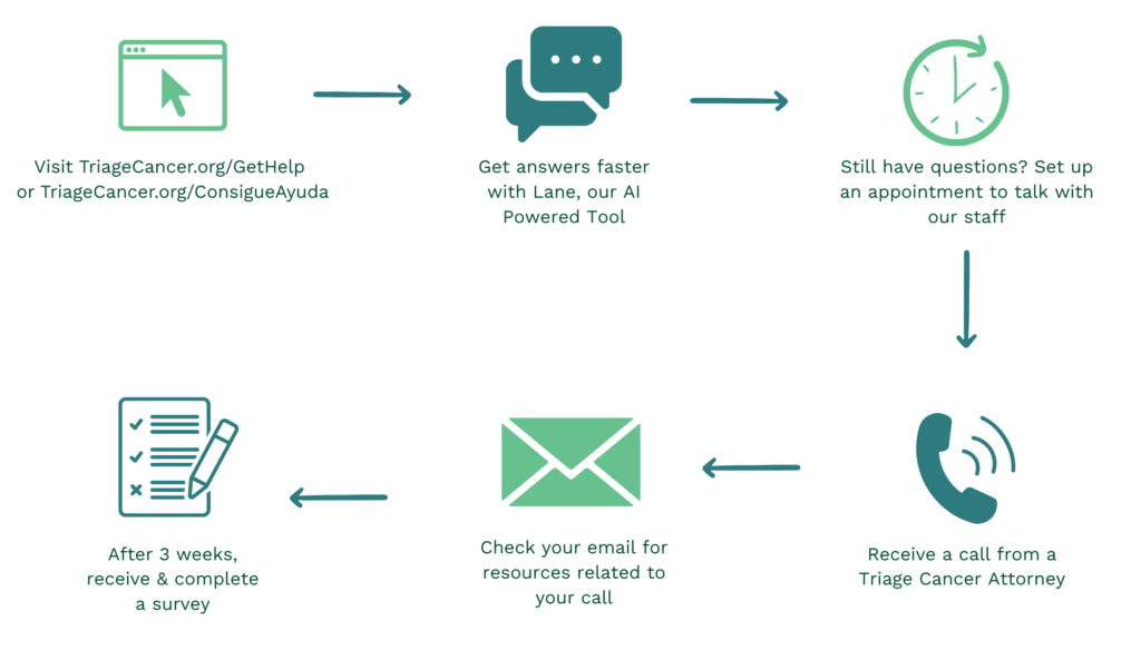 LFN new process language and images explaining the process